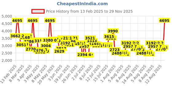 myntra.com Timex Men Analogue Multi Function Stainless Steel Watch - TW000T322 timex Price History Graph from 13 Feb 2025 to 29 Nov 2025