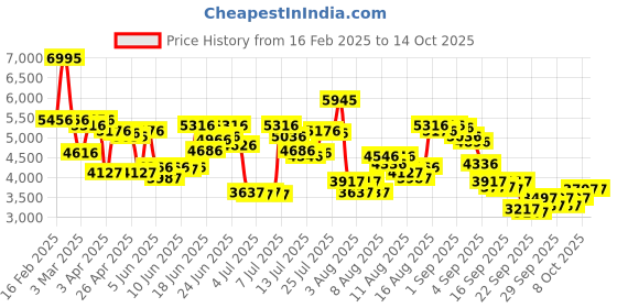 myntra.com Timex Men Analogue Multi Function Stainless Steel Watch - TWEG17613 timex Price History Graph from 16 Feb 2025 to 13 Oct 2025