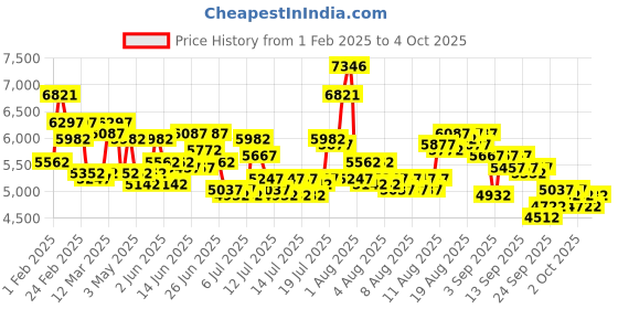 myntra.com Timex Men Analogue Multi Function Stainless Steel Watch - TWEG272SMU05 timex Price History Graph from 1 Feb 2025 to 4 Oct 2025