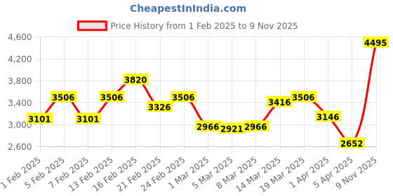 myntra.com Timex Men Analogue Multi Function Watch TW000T320 timex Price History Graph from 1 Feb 2025 to 9 Nov 2025