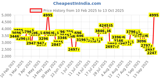 myntra.com Timex Men Analogue Multi Function Watch TWEG19610 timex Price History Graph from 10 Feb 2025 to 13 Oct 2025