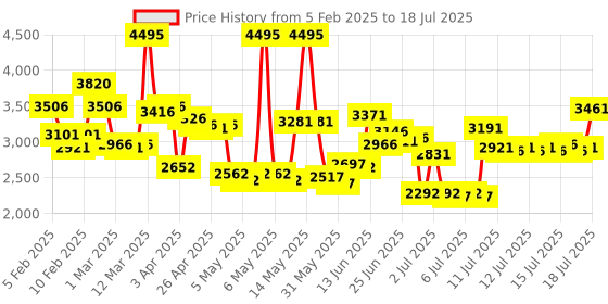 myntra.com Timex Men Analogue Multi Function Watch TWEG25200 timex Price History Graph from 5 Feb 2025 to 15 Jul 2025