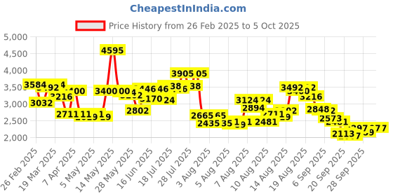 myntra.com Timex Men Analogue Multi Function Watch TWEG25703 timex Price History Graph from 26 Feb 2025 to 5 Oct 2025
