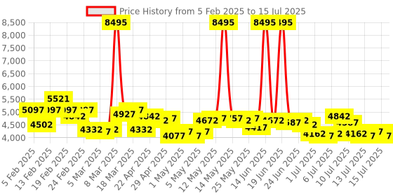 myntra.com Timex Men Analogue Multi Function Watch - TWEG272SMU01 timex Price History Graph from 5 Feb 2025 to 15 Jul 2025
