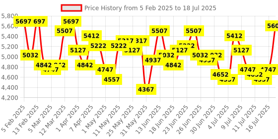 myntra.com Timex Men Analogue Multi Function Watch TWEG274SMU01 timex Price History Graph from 5 Feb 2025 to 14 Jul 2025