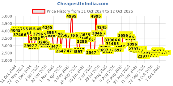 myntra.com Timex Men Analogue Multi Functional Watch - TWEG25403 timex Price History Graph from 31 Oct 2024 to 12 Oct 2025