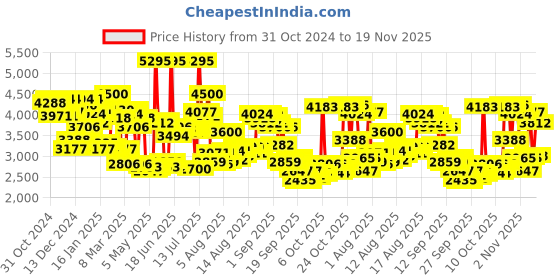 myntra.com Timex Men Analogue Multi Functional Watch - TWEG25404 timex Price History Graph from 31 Oct 2024 to 19 Nov 2025