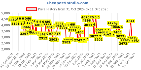 myntra.com Timex Men Analogue Multi Functional Watch TWEG25405 timex Price History Graph from 31 Oct 2024 to 11 Oct 2025