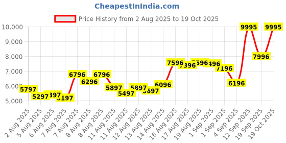 myntra.com Timex Men Analogue Multifunction Leather Watch - TWEG28200 timex Price History Graph from 2 Aug 2025 to 17 Oct 2025
