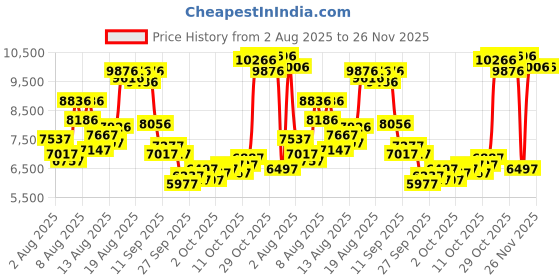 myntra.com Timex Men Analogue Multifunction Watch - TWEG28201 timex Price History Graph from 2 Aug 2025 to 25 Nov 2025