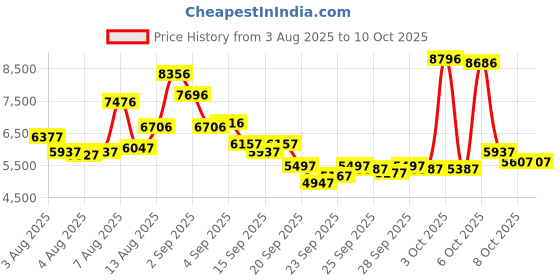 myntra.com Timex Men Analogue Multifunction Watch - TWEG28202 timex Price History Graph from 3 Aug 2025 to 9 Oct 2025