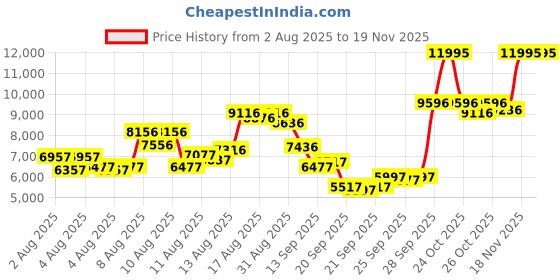 myntra.com Timex Men Analogue Multifunction Watch - TWEG28203 timex Price History Graph from 2 Aug 2025 to 18 Nov 2025