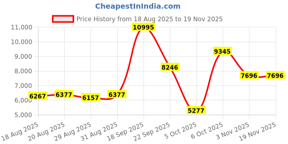 myntra.com Timex Men Analogue Solar Powered Watch - TW4B30800JQ timex Price History Graph from 18 Aug 2025 to 19 Nov 2025