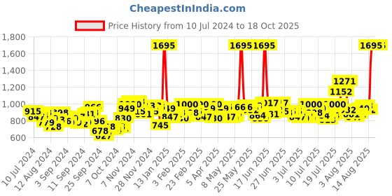 myntra.com Timex Men Analogue Watch TW00ZR361 timex Price History Graph from 10 Jul 2024 to 18 Oct 2025