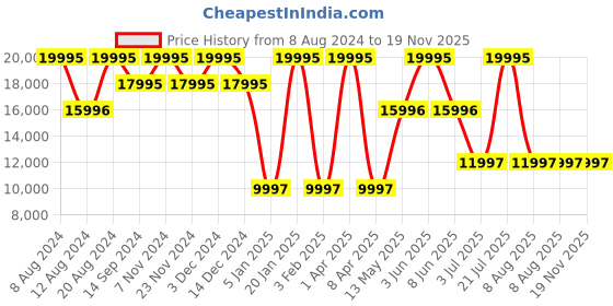 myntra.com Timex Men Analogue Watch TW2V58500X6 timex Price History Graph from 8 Aug 2024 to 18 Nov 2025