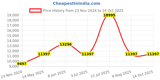 myntra.com Timex Men Analogue Watch TW2V86700X6 timex Price History Graph from 23 Nov 2024 to 14 Oct 2025