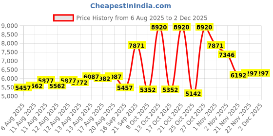 myntra.com Timex Men Analogue Watch - TW2W606007I timex Price History Graph from 6 Aug 2025 to 1 Dec 2025