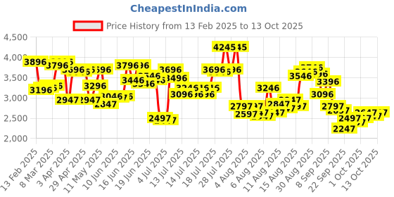 myntra.com Timex Men Analogue Watch - TWEG20802 timex Price History Graph from 13 Feb 2025 to 13 Oct 2025