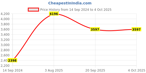 myntra.com Timex Men Analogue Watch TWESK3400T timex Price History Graph from 14 Sep 2024 to 4 Oct 2025