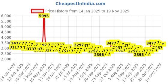 myntra.com Timex Men Analogue Watch TWHG03SMU02 timex Price History Graph from 14 Jan 2025 to 19 Nov 2025