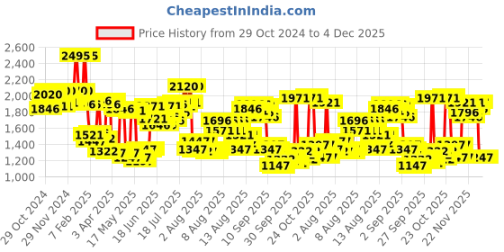 myntra.com Timex Men Analogue Watch - TWTG10510 timex Price History Graph from 29 Oct 2024 to 4 Dec 2025