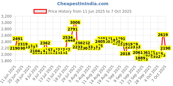myntra.com Timex Men Analogue Watch - TWTG10520 timex Price History Graph from 11 Jun 2025 to 7 Oct 2025