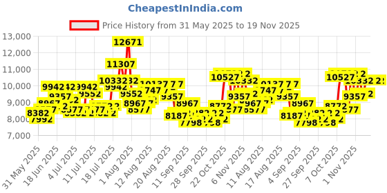 myntra.com Timex Men Automatic Analogue Motion Powered Watch - TWEG290SMU02 timex Price History Graph from 31 May 2025 to 19 Nov 2025
