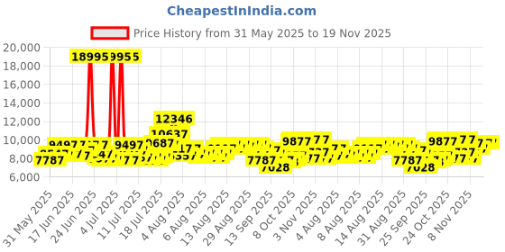 myntra.com Timex Men Automatic Analogue Motion Powered Watch - TWEG290SMU04 timex Price History Graph from 31 May 2025 to 19 Nov 2025