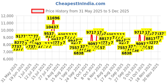 myntra.com Timex Men Automatic Analogue Watch - TWEG290SMU01 timex Price History Graph from 31 May 2025 to 5 Dec 2025