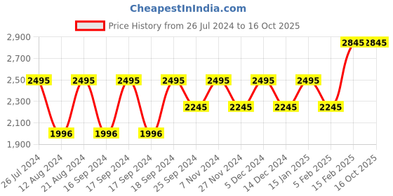 myntra.com Timex Men Black Analogue Watch - TW000R425 timex Price History Graph from 26 Jul 2024 to 15 Oct 2025