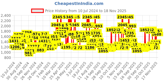 myntra.com Timex Men Black Analogue Watch - TW000R433 timex Price History Graph from 10 Jul 2024 to 18 Nov 2025