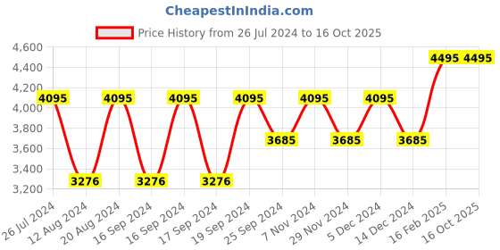 myntra.com Timex Men Black Analogue Watch TW000U913 timex Price History Graph from 26 Jul 2024 to 15 Oct 2025