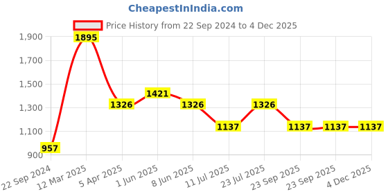 myntra.com Timex Men Black Analogue Watch TW00ZR264E timex Price History Graph from 22 Sep 2024 to 4 Dec 2025