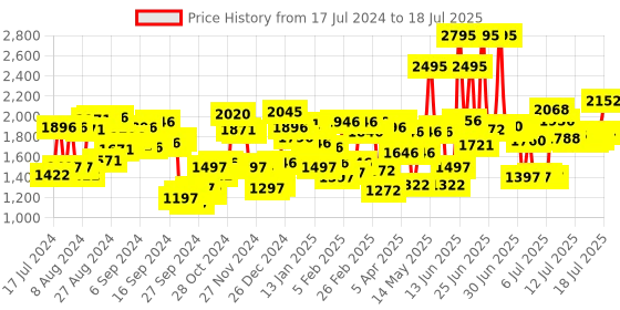 myntra.com Timex Men Black Analogue Watch - TW0TG6504 timex Price History Graph from 17 Jul 2024 to 16 Jul 2025