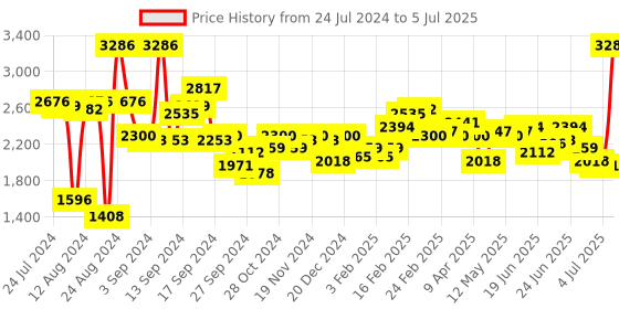 myntra.com Timex Men Black Analogue Watch - TWEG19805 timex Price History Graph from 24 Jul 2024 to 5 Jul 2025