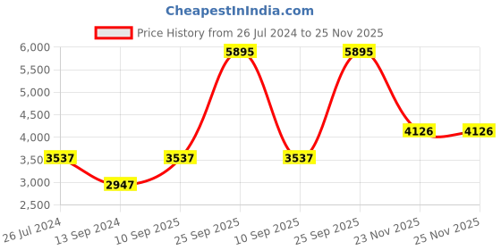 myntra.com Timex Men Black Analogue Watch with Strap TWEG20004 timex Price History Graph from 26 Jul 2024 to 24 Nov 2025