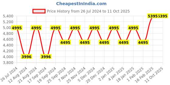 myntra.com Timex Men Black Bracelet Style Multifunction Analogue Watch TWEG19903 timex Price History Graph from 26 Jul 2024 to 4 Oct 2025