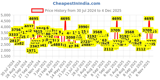 myntra.com Timex Men Black Brass Dial & Brown Leather Straps Analogue Watch TWEG20006 timex Price History Graph from 30 Jul 2024 to 4 Dec 2025