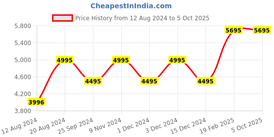 myntra.com Timex Men Black Dial & Gold Toned Analogue Multifunction Watch TW0TG7603 timex Price History Graph from 12 Aug 2024 to 4 Oct 2025