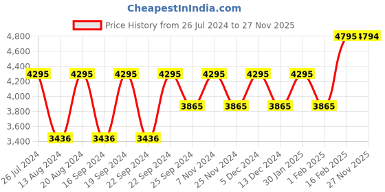 myntra.com Timex Men Black Multifunction Analogue Watch - TWEG18405 timex Price History Graph from 26 Jul 2024 to 27 Nov 2025