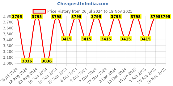 myntra.com Timex Men Black Multifunction Analogue Watch - TWEG18408 timex Price History Graph from 26 Jul 2024 to 18 Nov 2025