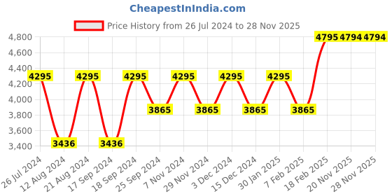 myntra.com Timex Men Black Multifunction Analogue Watch - TWEG18410 timex Price History Graph from 26 Jul 2024 to 28 Nov 2025