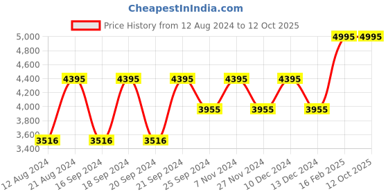 myntra.com Timex Men Black Multifunction Analogue Watch - TWEG18502 timex Price History Graph from 12 Aug 2024 to 4 Oct 2025