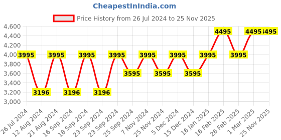myntra.com Timex Men Black Multifunction Analogue Watch - TWEG18505 timex Price History Graph from 26 Jul 2024 to 24 Nov 2025