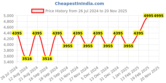 myntra.com Timex Men Black Multifunction Analogue Watch - TWEG18508 timex Price History Graph from 26 Jul 2024 to 20 Nov 2025