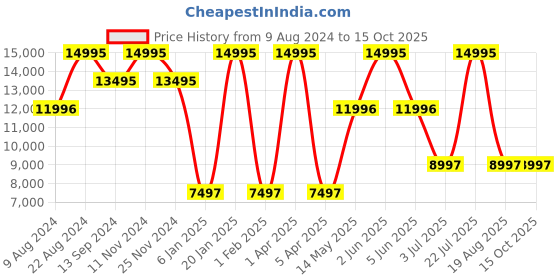 myntra.com Timex Men Black Printed Dial & Straps Analogue Watch TW2V85400X6 timex Price History Graph from 9 Aug 2024 to 14 Oct 2025