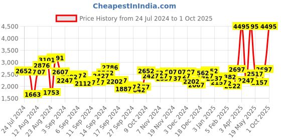 myntra.com Timex Men Blue Analogue Watch - TWEG19804 timex Price History Graph from 24 Jul 2024 to 1 Oct 2025