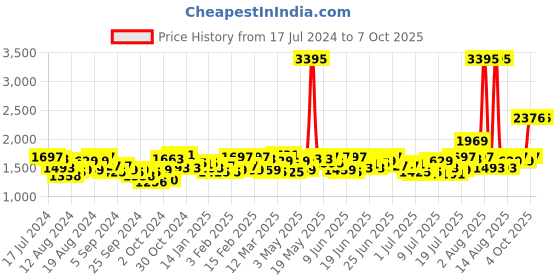 myntra.com Timex Men Blue Dial & Black Bracelet Style Straps Analogue Watch TWTG80SMU13 timex Price History Graph from 17 Jul 2024 to 4 Oct 2025