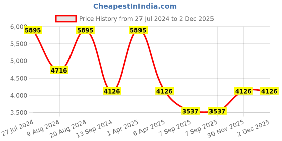 myntra.com Timex Men Blue Dial & Gunmetal Toned Bracelet Style Analogue Watch TWEG20003 timex Price History Graph from 27 Jul 2024 to 2 Dec 2025