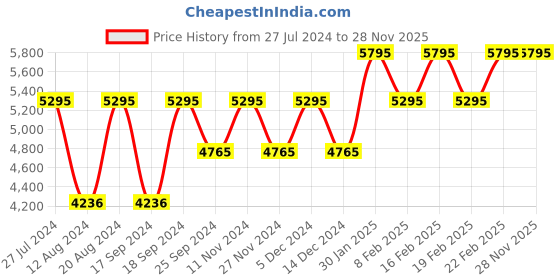myntra.com Timex Men Blue Dial & Rose Gold-Toned Bracelet Style Analogue Watch TW0TG7606 timex Price History Graph from 27 Jul 2024 to 28 Nov 2025